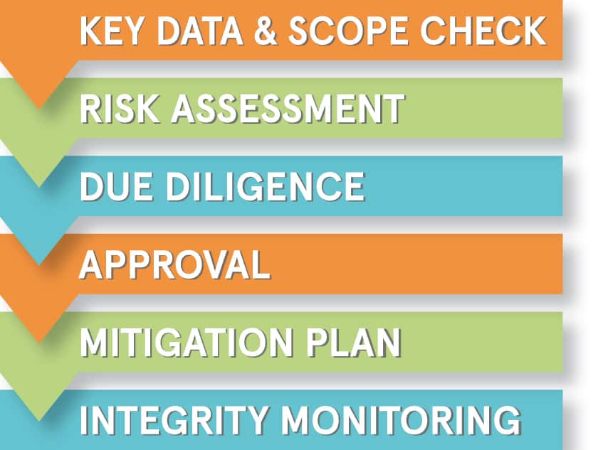 Anti-corruption workflow